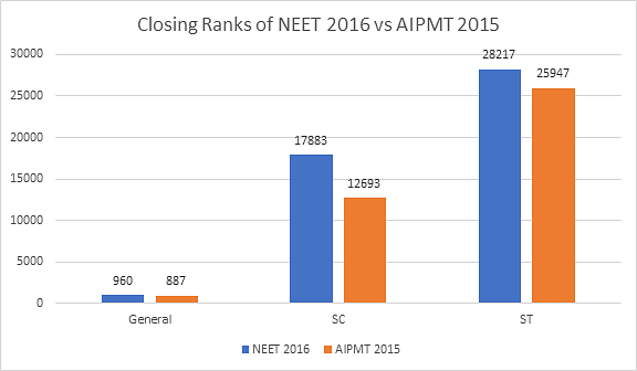 NEET Cut Off 2024 for B J Medical College Pune